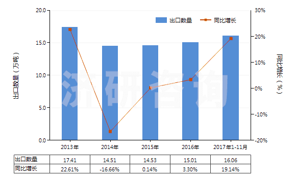 2013-2017年11月中國搪瓷玻璃料及其他玻璃（呈粉、?；蚍燮瑺畹模?HS32074000)出口量及增速統(tǒng)計